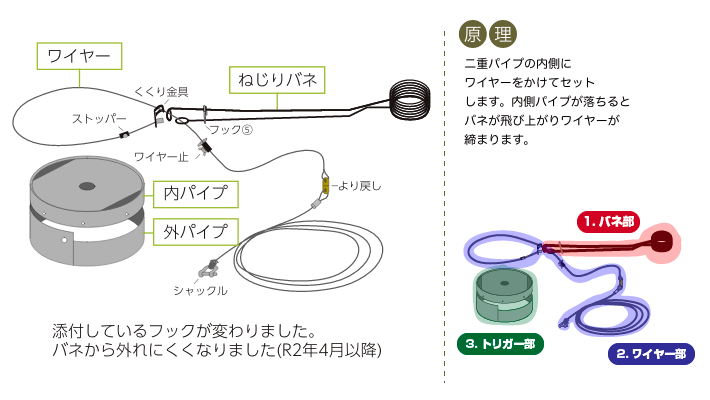 二重パイプの内側にワイヤーをかけてセットします。内側パイプが落ちるとバネが飛び上がりワイヤーが締まります。