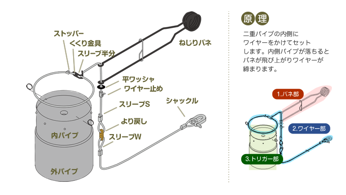 二重パイプの内側にワイヤーをかけてセットします。内側パイプが落ちるとバネが飛び上がりワイヤーが締まります。