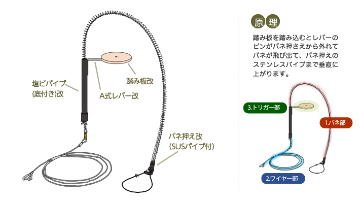 二重パイプの内側にワイヤーをかけてセットします。内側パイプが落ちるとバネが飛び上がりワイヤーが締まります。