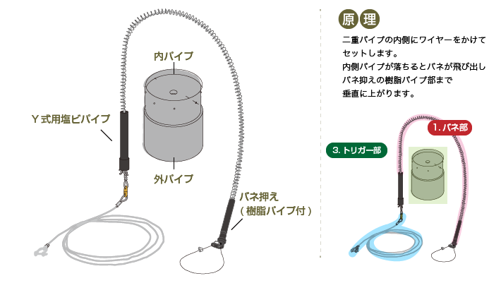 踏み板を踏み込むとレバーのピンがバネ押えから外れてバネが飛び出て、バネ押えのステンレスパイプまで垂直に上がります。