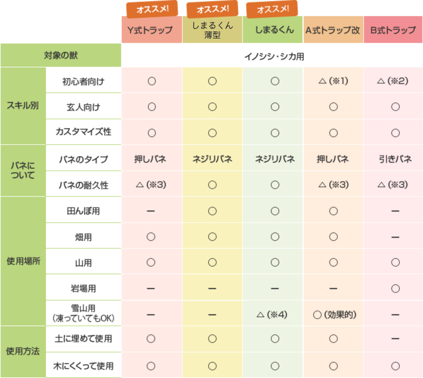 くくり罠の特徴と選び方 | くくり罠専門のオーエスピー商会