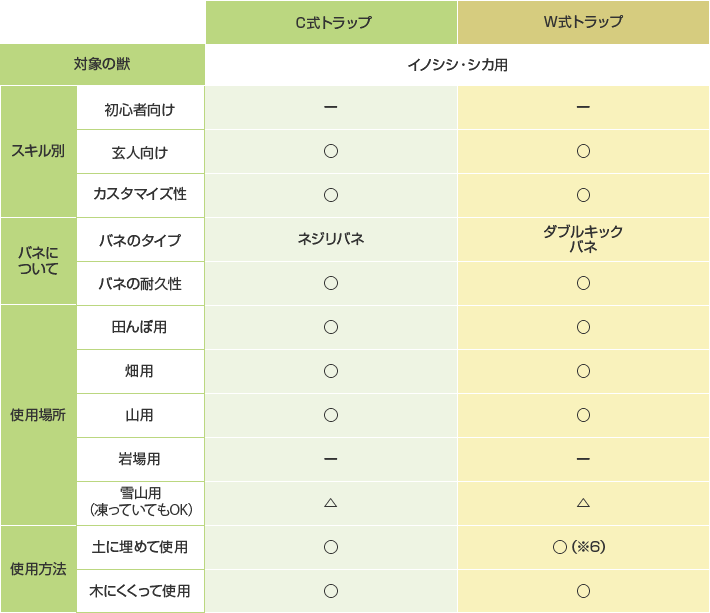 くくり罠の特徴と選び方 | くくり罠専門のオーエスピー商会