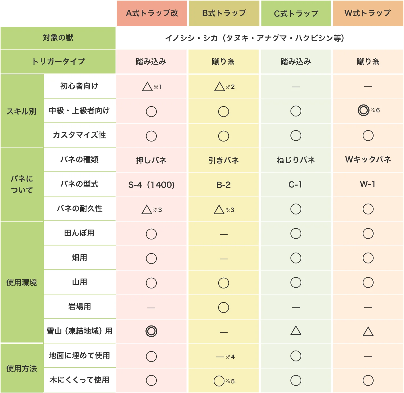 A式トラップ改、B式トラップ、C式トラップ、W式トラップの4種類を比較した表。利用者のスキル別適性、バネ仕様、耐久性、使用環境、設置方法を一覧化。A式は雪山で高評価、B式は岩場に対応し、C式とW式は中・上級者向けとして評価されている。